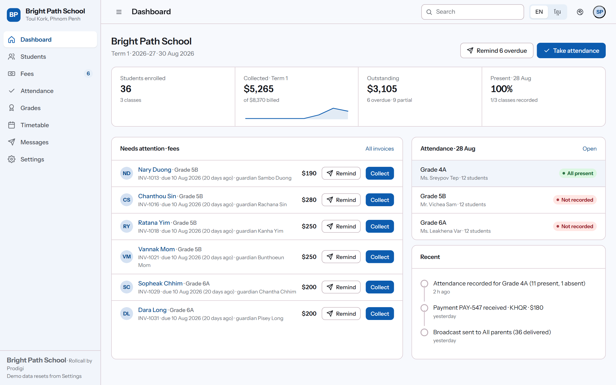 Rollcall dashboard: fees outstanding, families needing a reminder, attendance by class